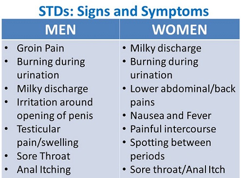 Std Symptoms In Men Chart