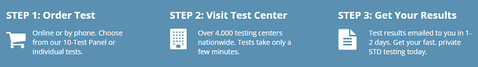 Chlamydia Testing Process for women and men